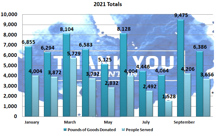Bar chart comparing March and July 2021 totals for goods donated and people served.