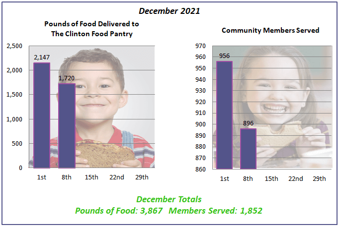 Graphs showing food pounds delivered and community members served in December 2021.