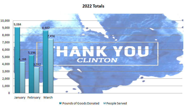 Bar graph showing March 2022 totals of goods and people served in Clinton.